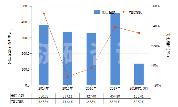 2014-2018年3月中國其他初級形狀的聚對苯二甲酸丁二酯(HS39079910)出口總額及增速統(tǒng)計